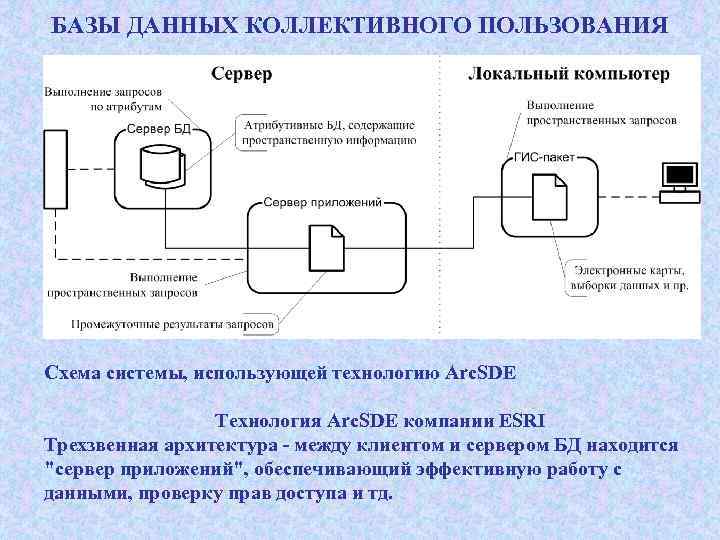 БАЗЫ ДАННЫХ КОЛЛЕКТИВНОГО ПОЛЬЗОВАНИЯ Схема системы, использующей технологию Arc. SDE Технология Arc. SDE компании