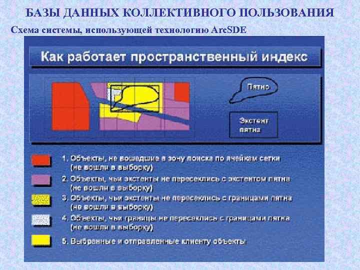 БАЗЫ ДАННЫХ КОЛЛЕКТИВНОГО ПОЛЬЗОВАНИЯ Схема системы, использующей технологию Arc. SDE 