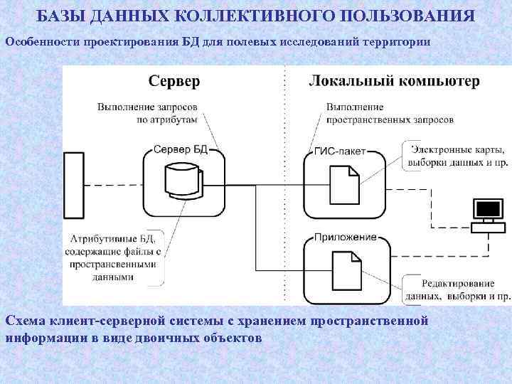 C использование базы. Архитектура клиент сервер СУБД схема. Проектирование баз данных СУБД. Недостатки клиент-серверных СУБД. Система коллективного пользования.