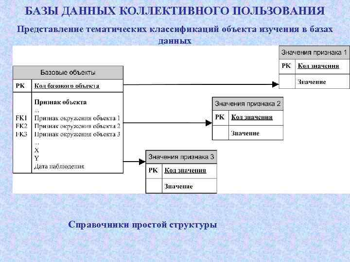 БАЗЫ ДАННЫХ КОЛЛЕКТИВНОГО ПОЛЬЗОВАНИЯ Представление тематических классификаций объекта изучения в базах данных Справочники простой