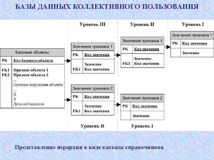 БАЗЫ ДАННЫХ КОЛЛЕКТИВНОГО ПОЛЬЗОВАНИЯ Представление иерархии в виде каскада справочников 