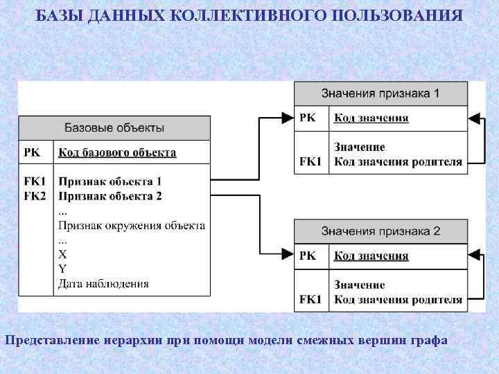 БАЗЫ ДАННЫХ КОЛЛЕКТИВНОГО ПОЛЬЗОВАНИЯ Представление иерархии при помощи модели смежных вершин графа 