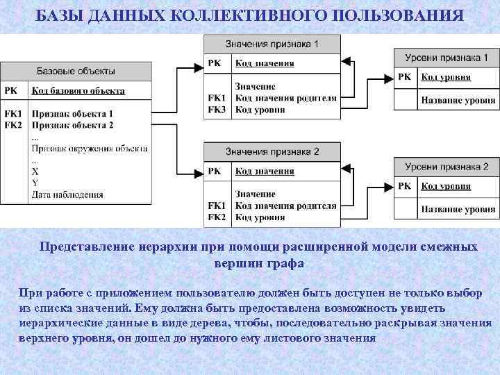 БАЗЫ ДАННЫХ КОЛЛЕКТИВНОГО ПОЛЬЗОВАНИЯ Представление иерархии при помощи расширенной модели смежных вершин графа При