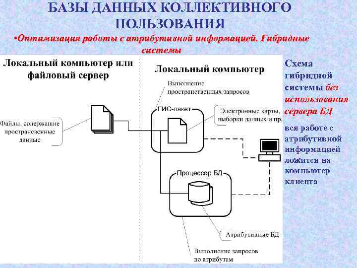 БАЗЫ ДАННЫХ КОЛЛЕКТИВНОГО ПОЛЬЗОВАНИЯ • Оптимизация работы с атрибутивной информацией. Гибридные системы Схема гибридной