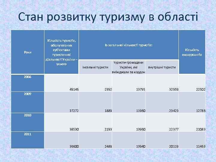 Стан розвитку туризму в області Роки Кількість туристів, обслугованих суб'єктами туристичної діяльності України –