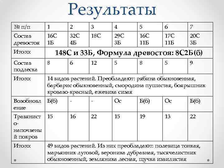 Результаты № п/п 1 2 3 4 5 6 7 Состав древостоя 16 С