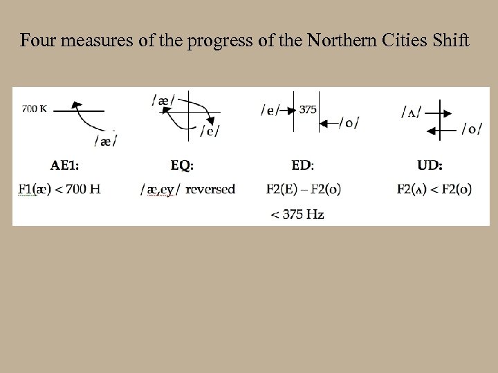Four measures of the progress of the Northern Cities Shift 
