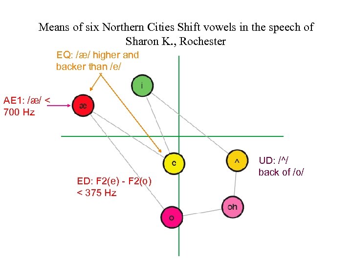 Means of six Northern Cities Shift vowels in the speech of Sharon K. ,