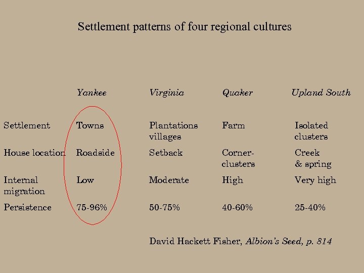 Settlement patterns of four regional cultures Yankee Virginia Quaker Upland South Settlement Towns Plantations