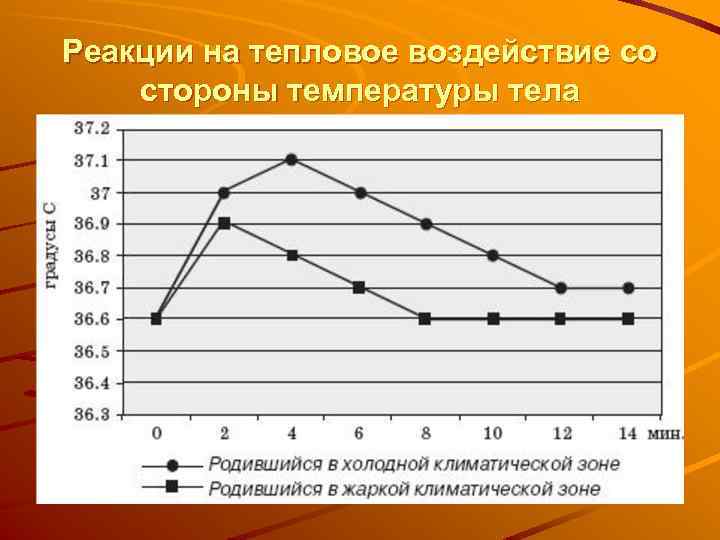 Реакции на тепловое воздействие со стороны температуры тела 