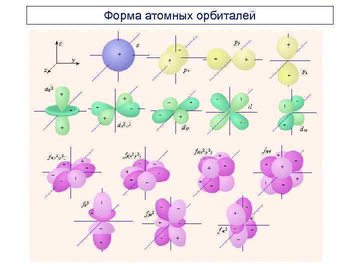 Форма атомных орбиталей 