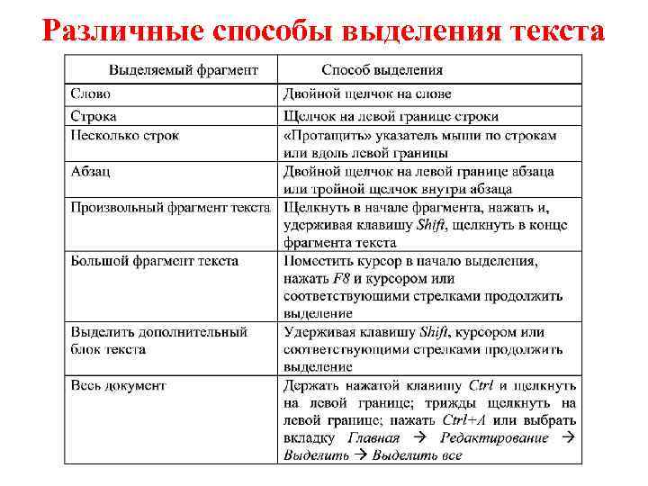 Перечислите способы. MS Word. Способы выделения фрагментов текста. Перечислите способы выделения текста. Способы выделения фрагмента документа. Способы выделения элементов текстового документа.