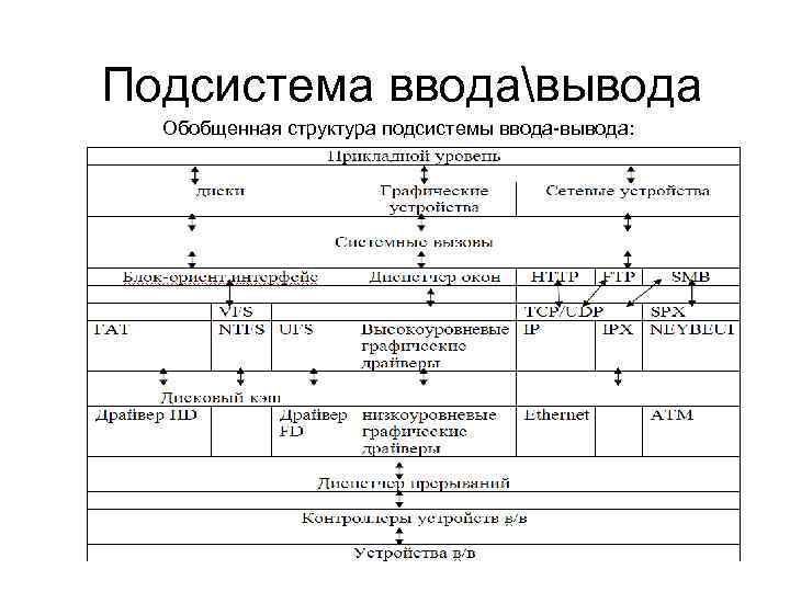 Ввод вывод записей. Схемы подсистема ввода-вывода файловой системы. Обобщенная схема ввода вывода. Многослойная (иерархическая) модель подсистемы ввода-вывода. Структурная схема подсистемы ввода/вывода схема.