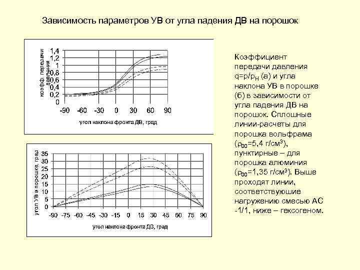 Параметры зависимости