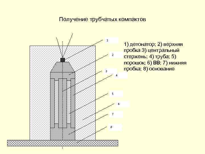 Получение трубчатых компактов 1 1) детонатор; 2) верхняя пробка 3) центральный стержень; 4) труба;