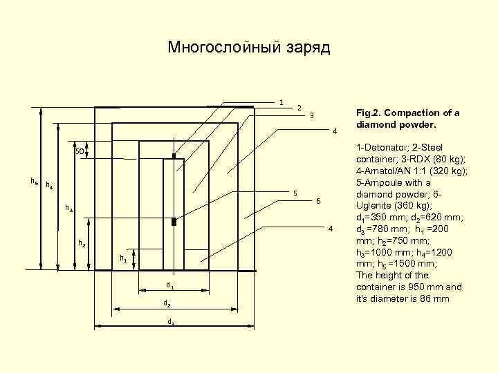 Многослойный заряд 1 2 3 4 50 h 5 h 4 5 h 3