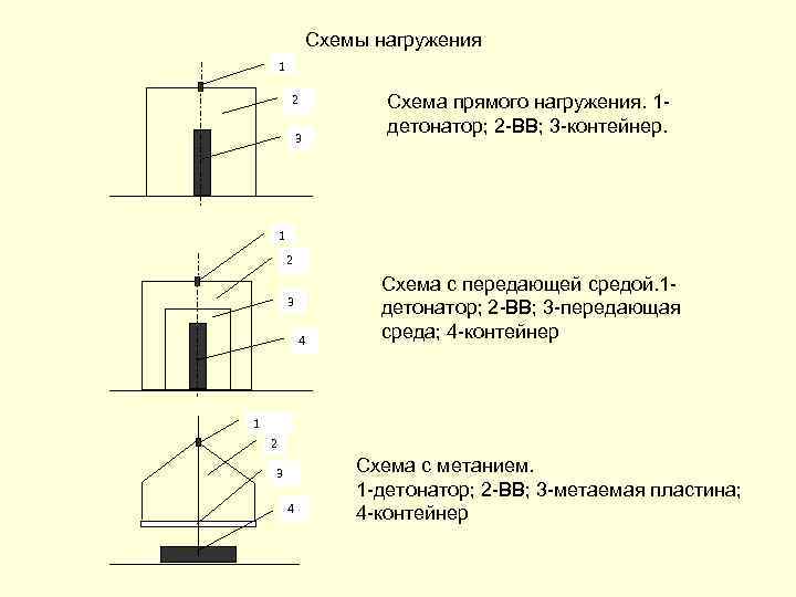 Схемы нагружения 1 2 3 Схема прямого нагружения. 1 детонатор; 2 -ВВ; 3 -контейнер.