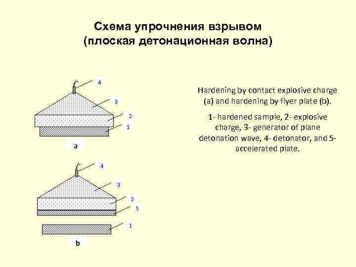 Схема упрочнения взрывом (плоская детонационная волна) 4 Hardening by contact explosive charge (a) and