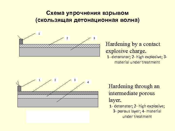 Схема упрочнения взрывом (скользящая детонационная волна) 1 2 3 Hardening by a contact explosive