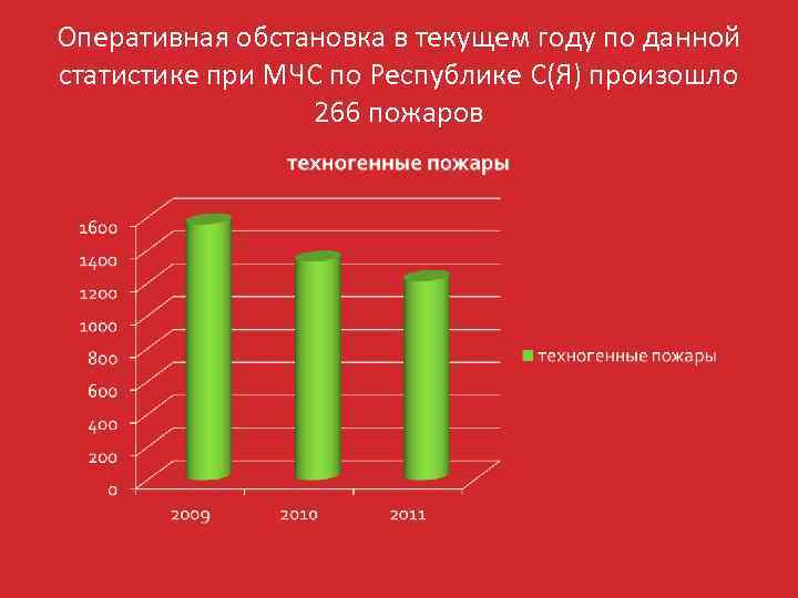 Оперативная обстановка в текущем году по данной статистике при МЧС по Республике С(Я) произошло