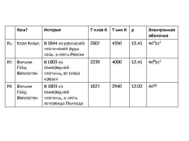 Кем? История Т плав К Т кип К ρ Электронная оболочка Ru Карл Клаус