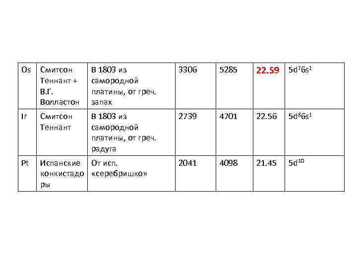 Os Смитсон Теннант + В. Г. Волластон В 1803 из самородной платины, от греч.