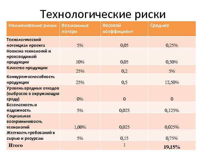 Технические риски проекта примеры