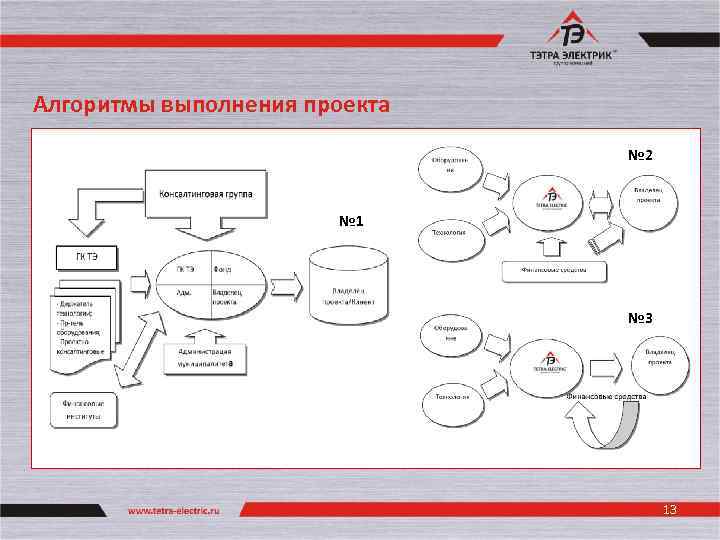 Алгоритмы выполнения проекта № 2 № 1 № 3 13 