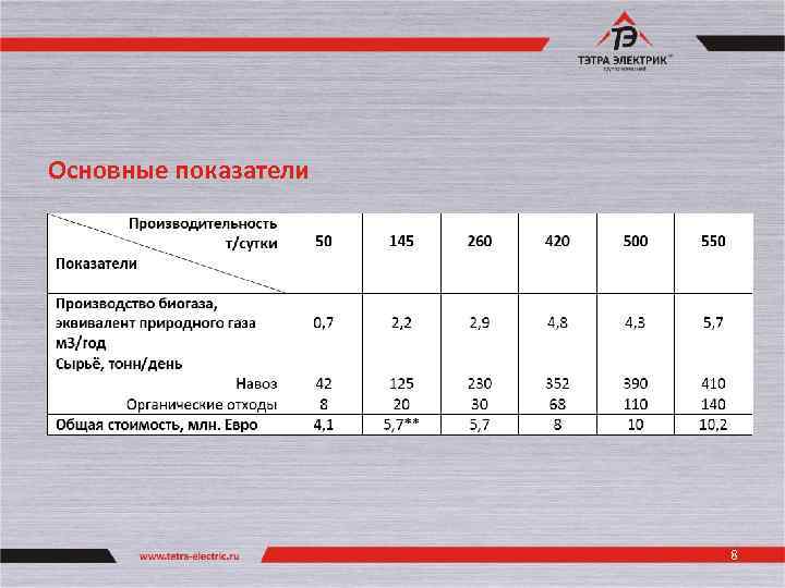 Основные показатели 8 