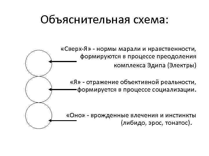 Объяснительная схема: «Сверх-Я» - нормы марали и нравственности, формируются в процессе преодоления комплекса Эдипа