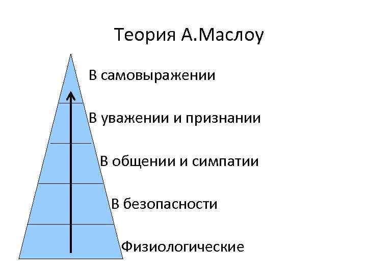 Теория А. Маслоу В самовыражении В уважении и признании В общении и симпатии В