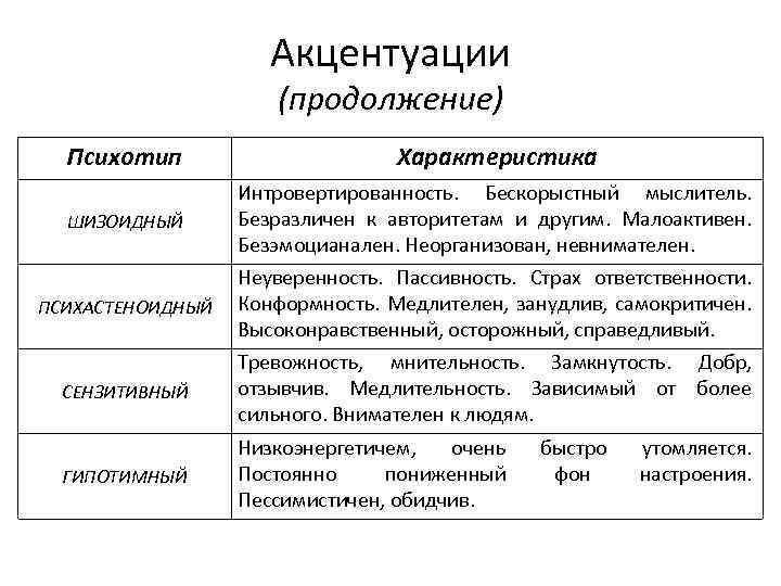 Акцентуации (продолжение) Психотип Характеристика ШИЗОИДНЫЙ Интровертированность. Бескорыстный мыслитель. Безразличен к авторитетам и другим. Малоактивен.