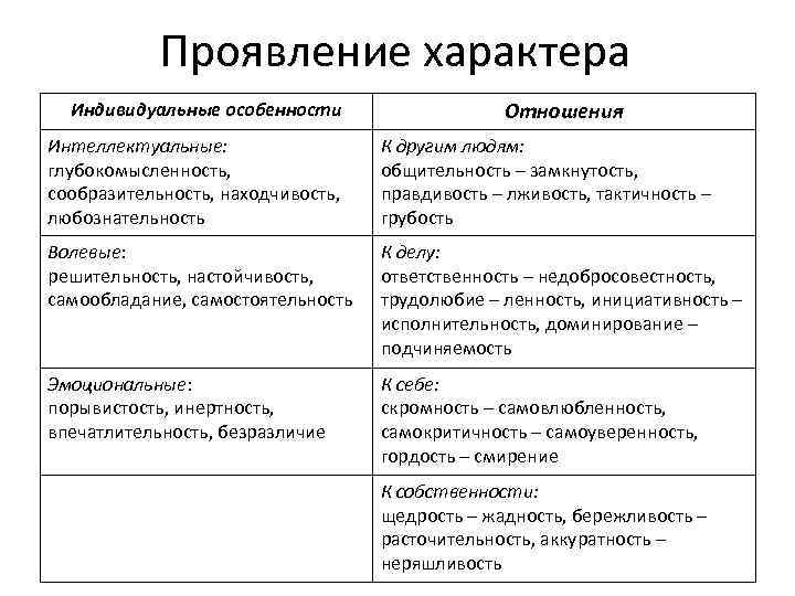 Индивидуальные характеристики человека. Особенности проявления характера. Проявление характера к людям. Проявление характера через деятельность. Черты характера проявляются в:.