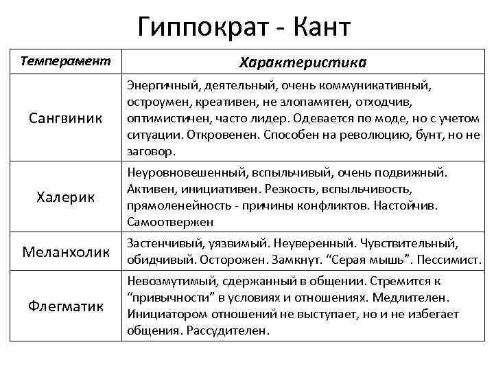 Определение понятия темперамент. Типология темперамента по Гиппократу. Типы темперамента по канту. Кант темперамент. Иммануил кант темперамент.