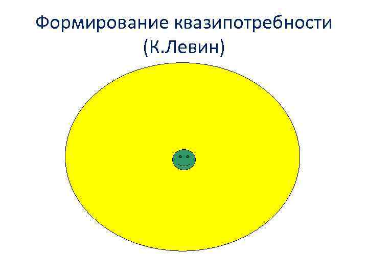 Формирование квазипотребности (К. Левин) 