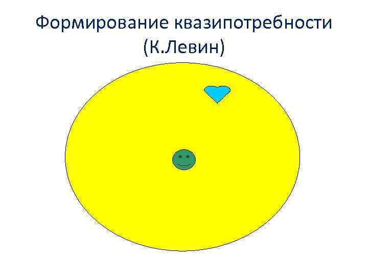 Формирование квазипотребности (К. Левин) 