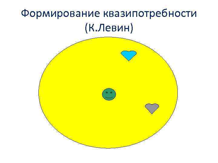 Формирование квазипотребности (К. Левин) 