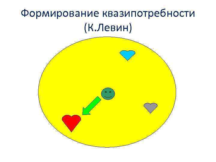 Формирование квазипотребности (К. Левин) 