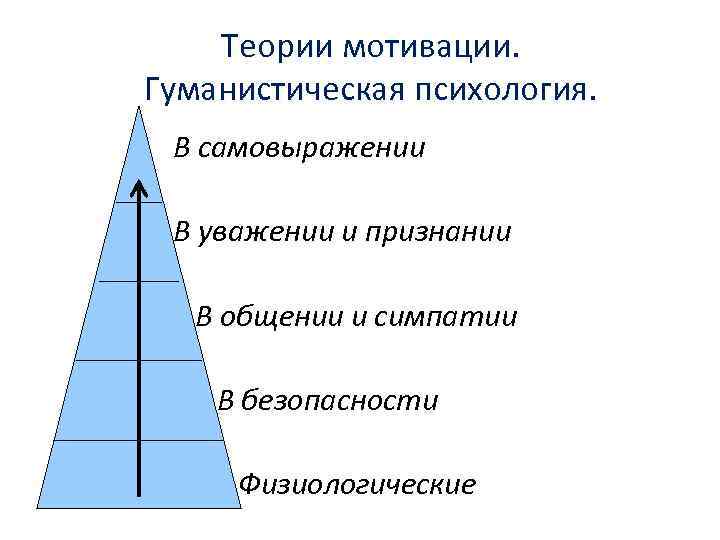 Теории мотивации. Гуманистическая психология. В самовыражении В уважении и признании В общении и симпатии