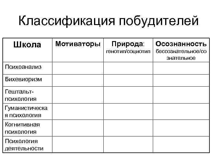 Классификация побудителей Школа Психоанализ Бихевиоризм Гештальтпсихология Гуманистическа я психология Когнитивная психология Психология деятельности Мотиваторы