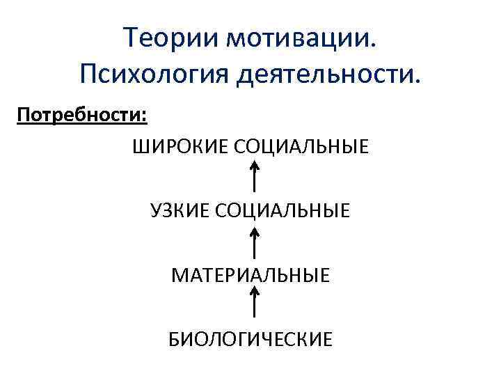 Теории мотивации. Психология деятельности. Потребности: ШИРОКИЕ СОЦИАЛЬНЫЕ УЗКИЕ СОЦИАЛЬНЫЕ МАТЕРИАЛЬНЫЕ БИОЛОГИЧЕСКИЕ 