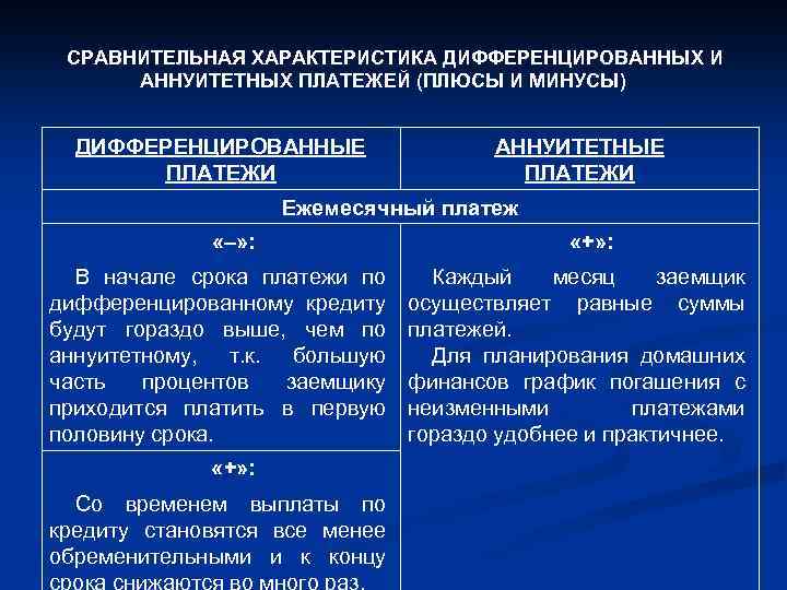 Сравнения платежей по кредиту. Плюсы и минусы аннуитетного платежа. Плюсы дифференцированного платежа. Минусы дифференцированный платежей. Виды платежей по кредиту.