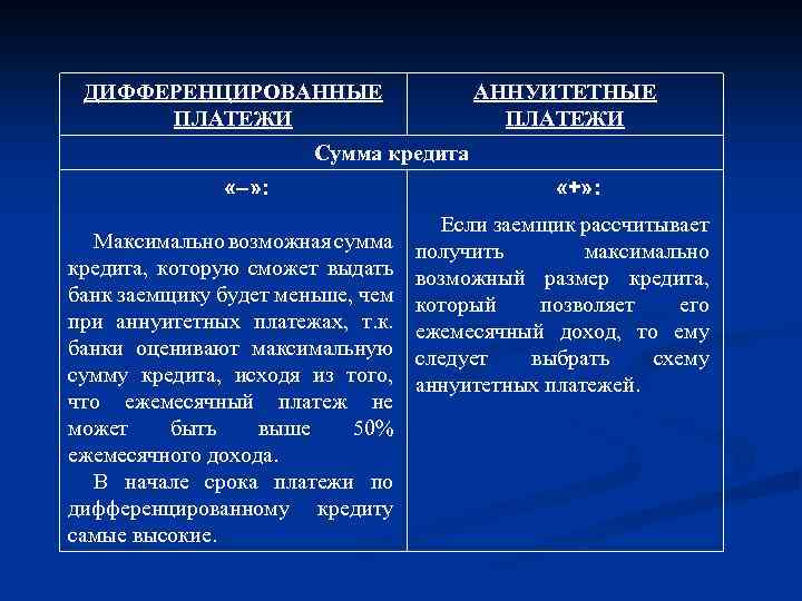ДИФФЕРЕНЦИРОВАННЫЕ ПЛАТЕЖИ АННУИТЕТНЫЕ ПЛАТЕЖИ Сумма кредита «–» : Максимально возможная сумма кредита, которую сможет