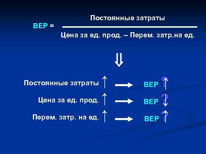 Постоянные затраты ВЕР = Цена за ед. прод. – Перем. затр. на ед. ↑