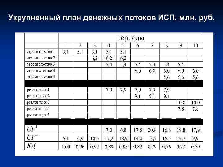 Укрупненный план денежных потоков ИСП, млн. руб. 