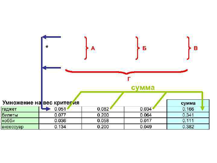 * А Б Г сумма В 