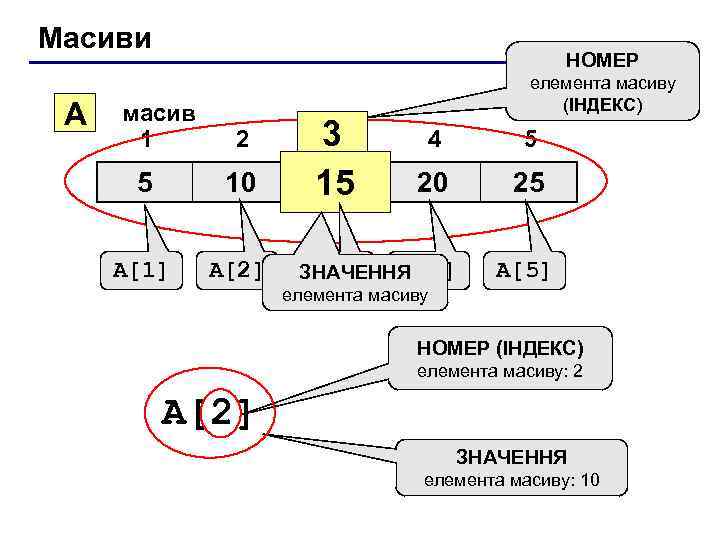 Масиви A НОМЕР масив 1 2 5 10 A[1] A[2] 3 3 15 15