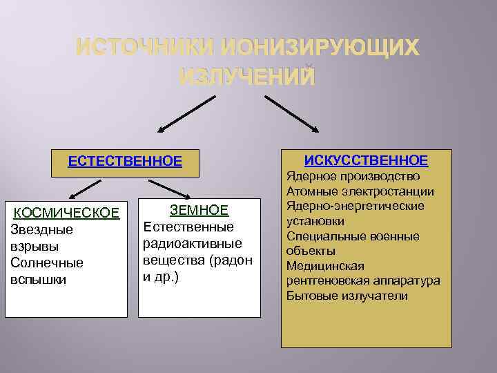 ИСТОЧНИКИ ИОНИЗИРУЮЩИХ ИЗЛУЧЕНИЙ ЕСТЕСТВЕННОЕ КОСМИЧЕСКОЕ Звездные взрывы Солнечные вспышки ЗЕМНОЕ Естественные радиоактивные вещества (радон