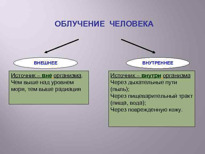 ОБЛУЧЕНИЕ ЧЕЛОВЕКА ВНЕШНЕЕ Источник – вне организма. Чем выше над уровнем моря, тем выше