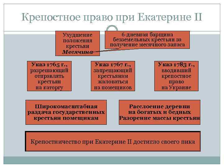 Крепостное право при Екатерине II 6 -дневная барщина безземельных крестьян за получение месячного запаса